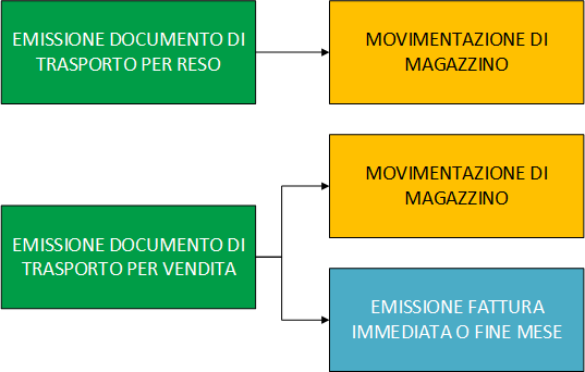 schema ddt