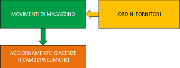 movimenti magazzino