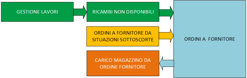 SCHEMA ord fornitori