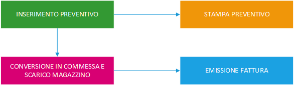 SCHEMA PREVENTIVO